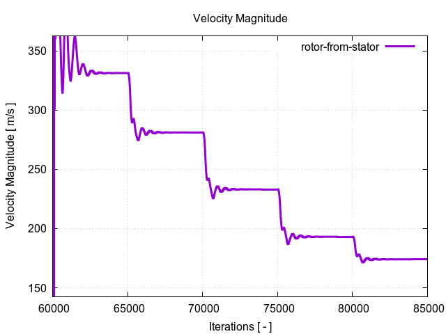 velocityMagnitudePerInterfaces rotor from stator 3