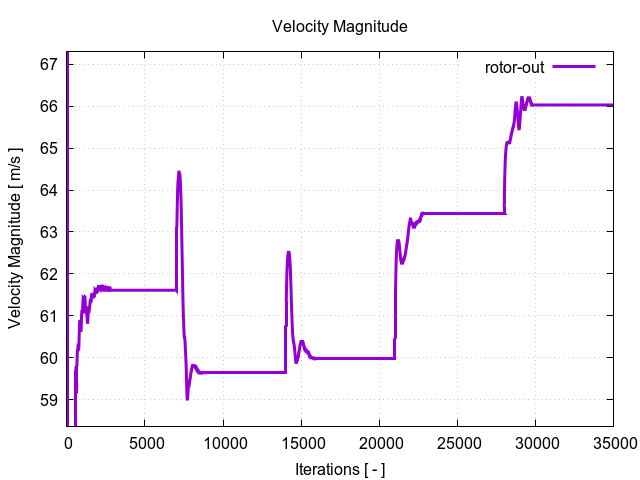 velocityMagnitudePerInterfaces rotor out 1