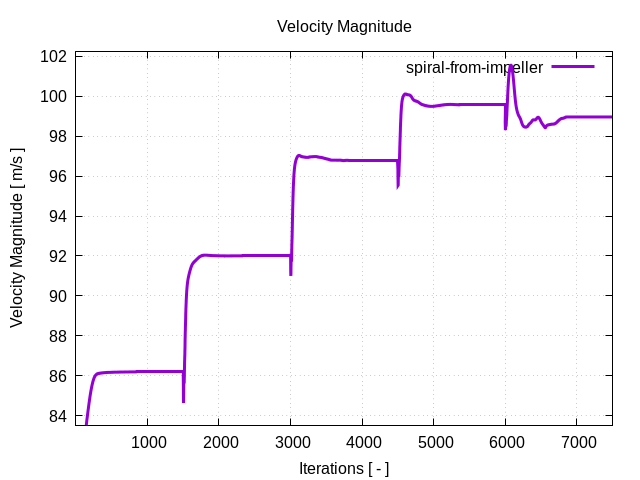velocityMagnitudePerInterfaces spiral from impeller 1