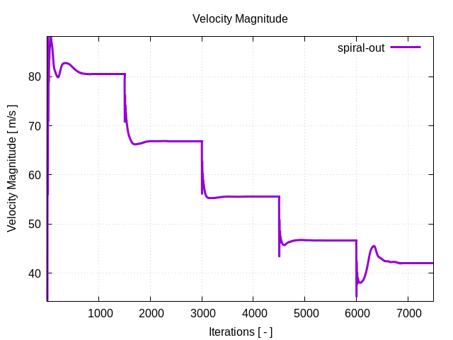 velocityMagnitudePerInterfaces spiral out 1