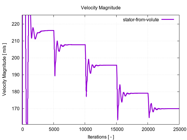 velocityMagnitudePerInterfaces stator from volute 1