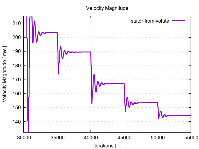 velocityMagnitudePerInterfaces stator from volute 2