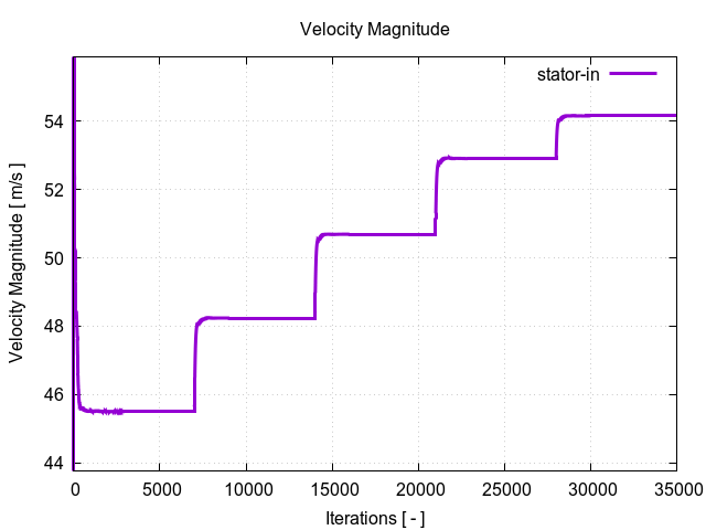 velocityMagnitudePerInterfaces stator in 1