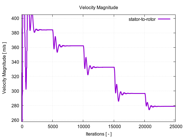 velocityMagnitudePerInterfaces stator to rotor 1 1