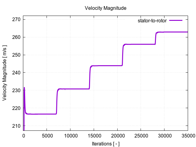 velocityMagnitudePerInterfaces stator to rotor 1