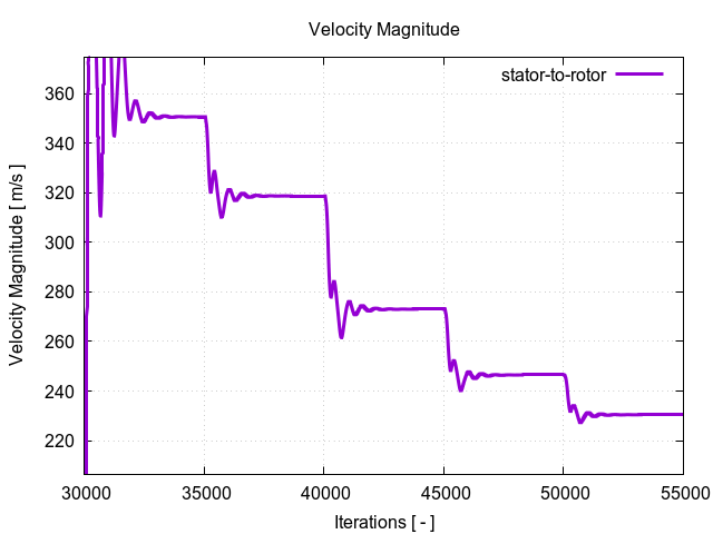 velocityMagnitudePerInterfaces stator to rotor 2