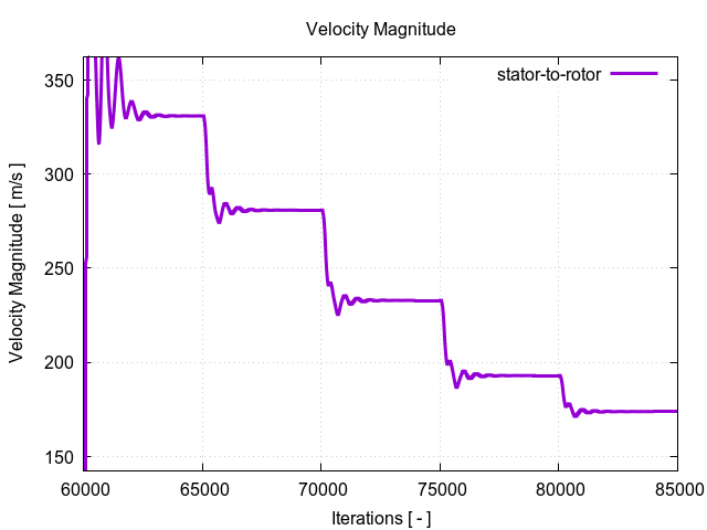 velocityMagnitudePerInterfaces stator to rotor 3