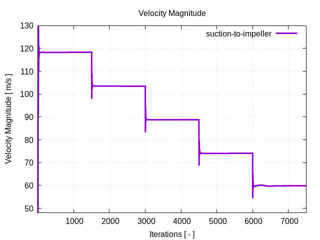 velocityMagnitudePerInterfaces suction to impeller 1
