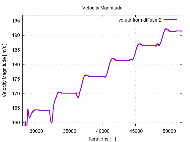 velocityMagnitudePerInterfaces volute from diffuser2 2