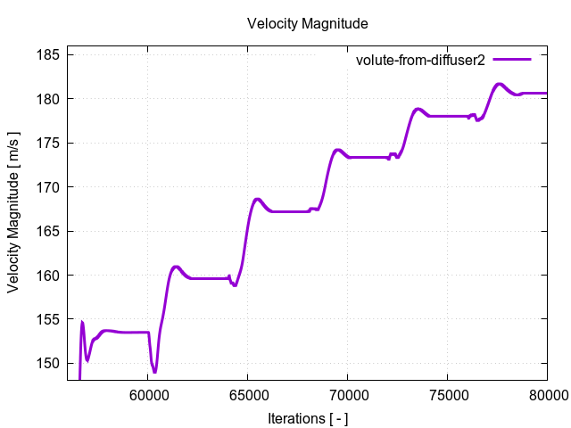 velocityMagnitudePerInterfaces volute from diffuser2 3