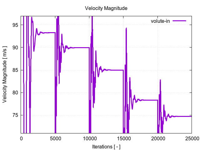 velocityMagnitudePerInterfaces volute in 1