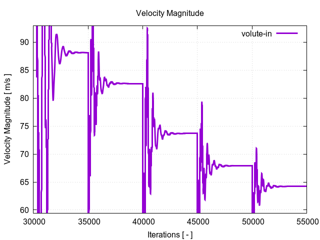 velocityMagnitudePerInterfaces volute in 2