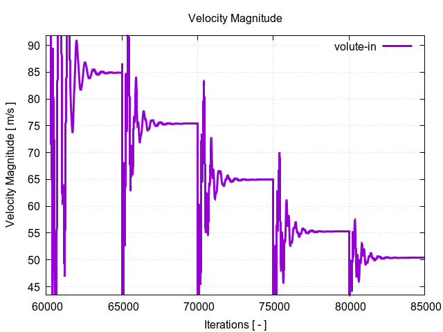 velocityMagnitudePerInterfaces volute in 3