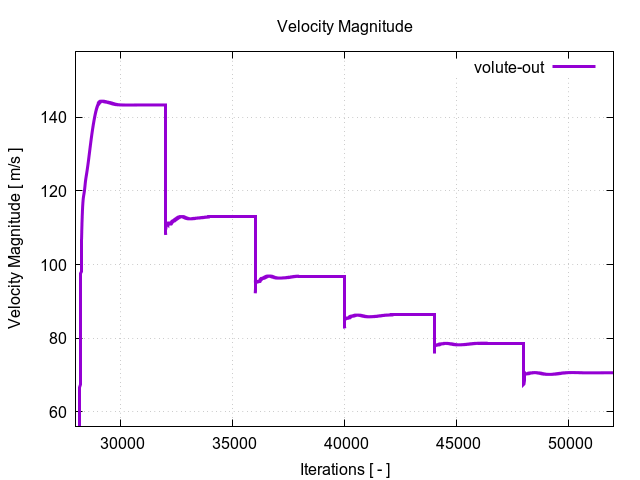 velocityMagnitudePerInterfaces volute out 2