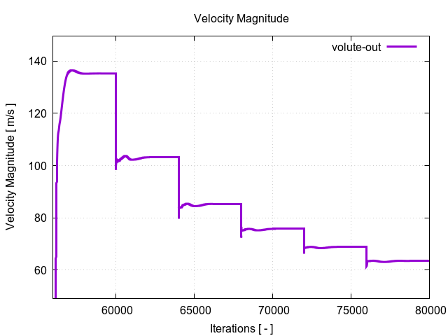 velocityMagnitudePerInterfaces volute out 3