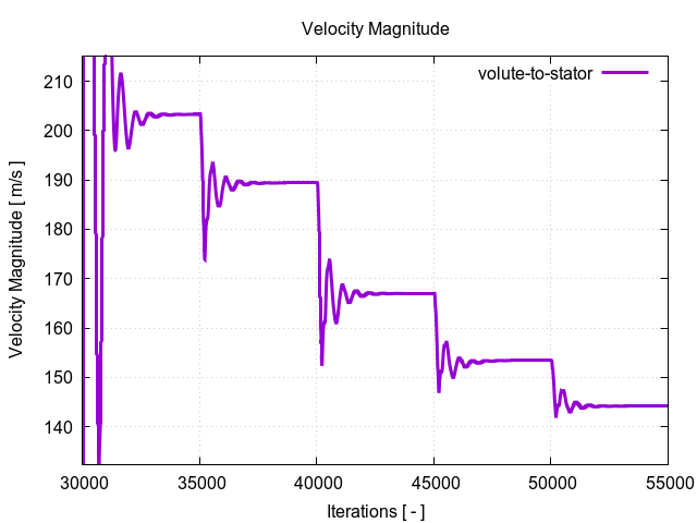 velocityMagnitudePerInterfaces volute to stator 2