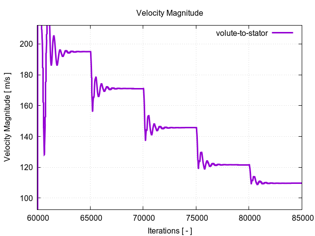 velocityMagnitudePerInterfaces volute to stator 3