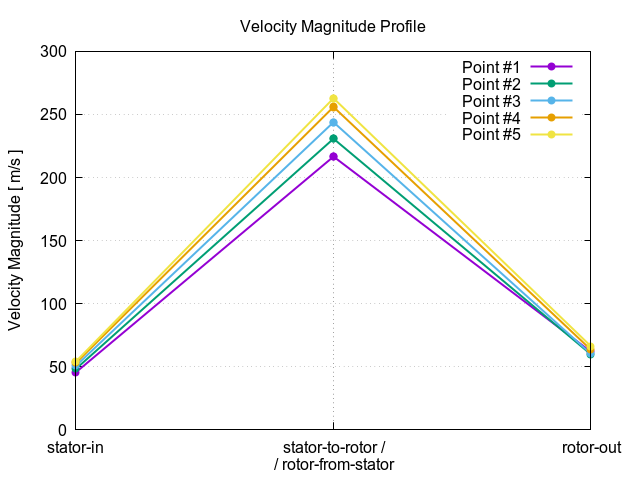 velocityMagnitudeProfile 1 1