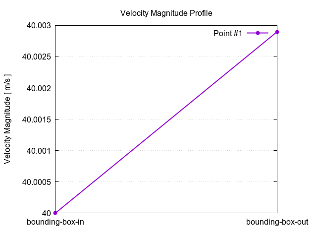 velocityMagnitudeProfile 1 2