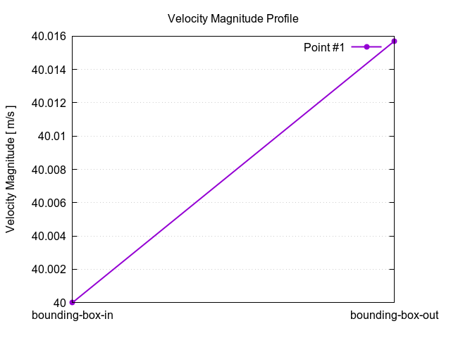 velocityMagnitudeProfile 1 3