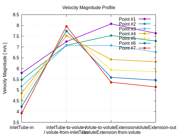 velocityMagnitudeProfile 1 5