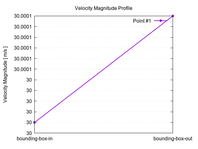 velocityMagnitudeProfile 1