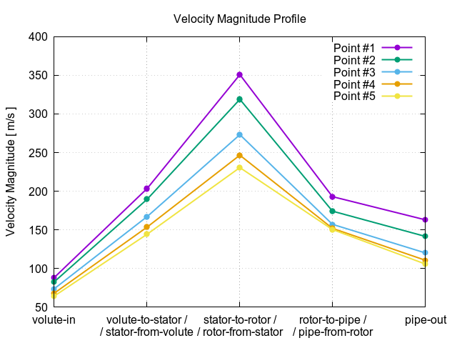 velocityMagnitudeProfile 2 1