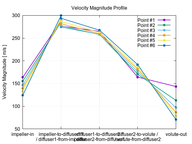 velocityMagnitudeProfile 2