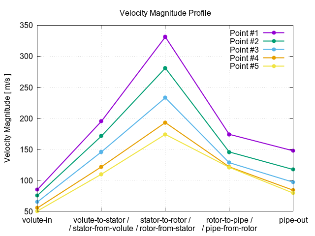 velocityMagnitudeProfile 3 1