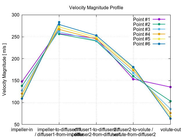 velocityMagnitudeProfile 3