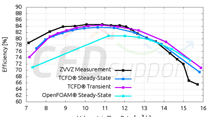 CFDSUPPORT ZVVZ TCFD Radial Fan RSN3 RSN3 Efficiency FlowRate 900x600 1