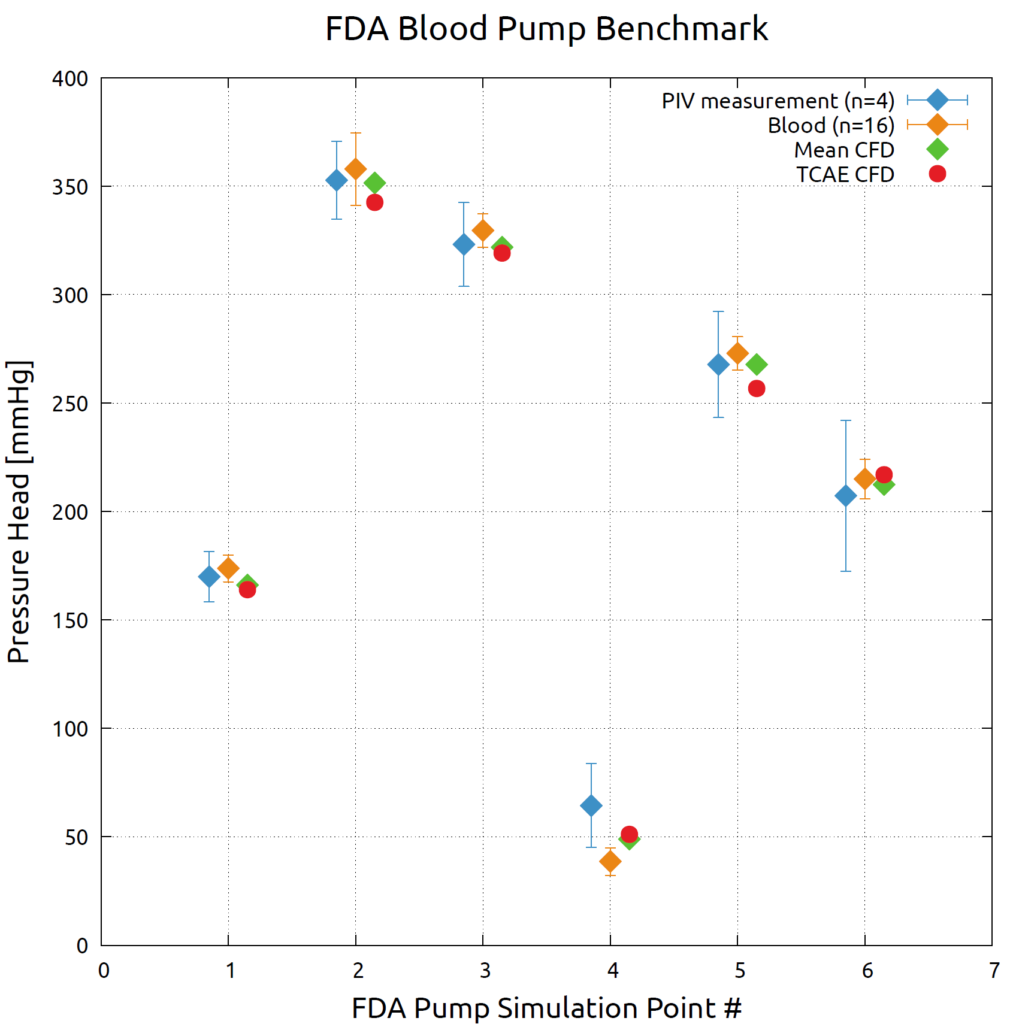 FDA pump CFD benchmark pressure squared