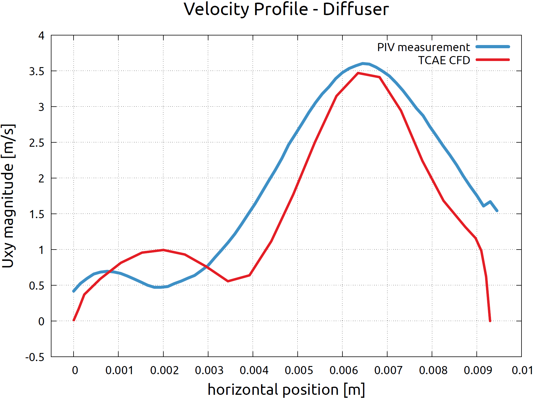FDA pump velocity profile diffuser