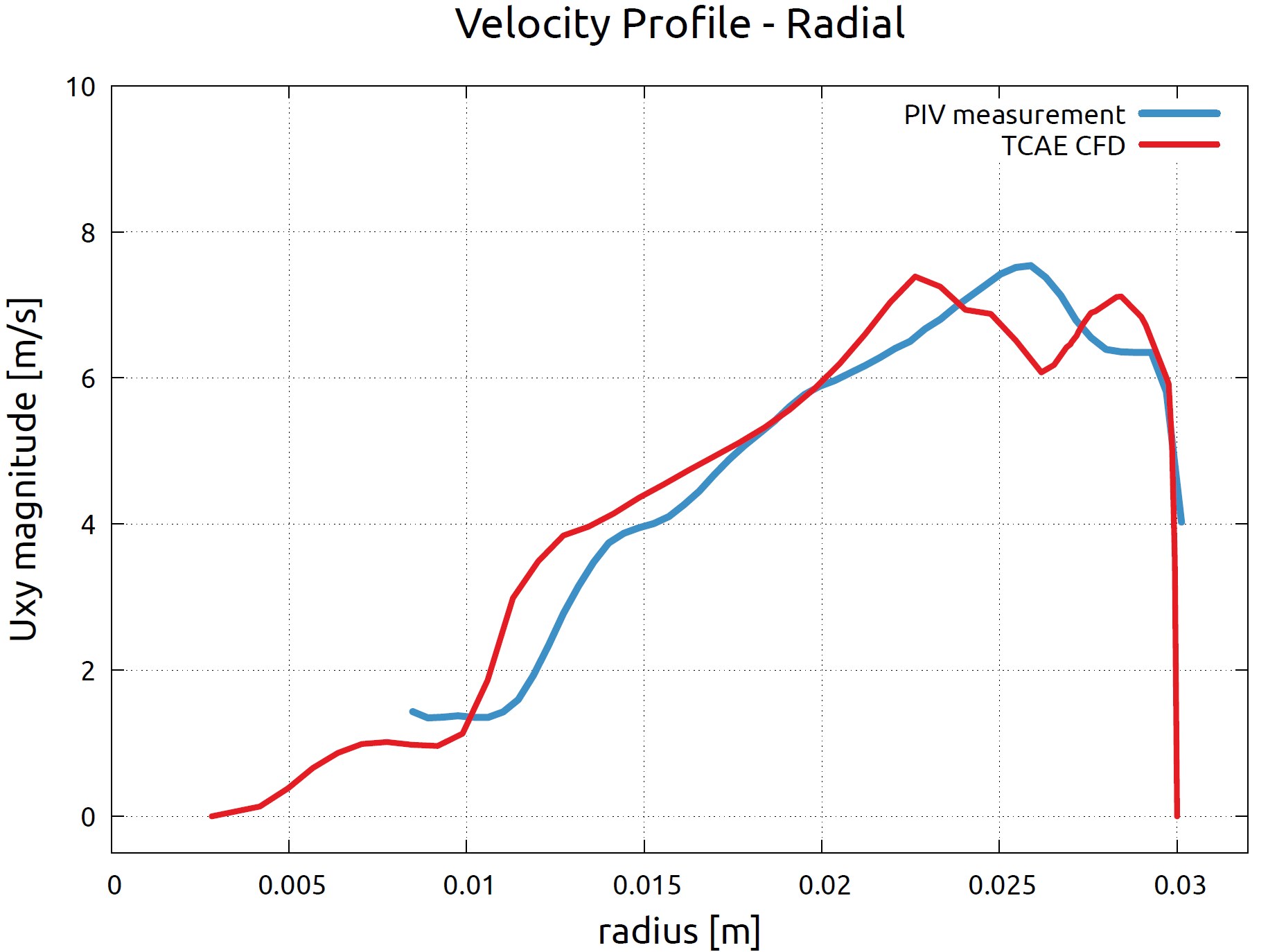 FDA pump velocity profile radial