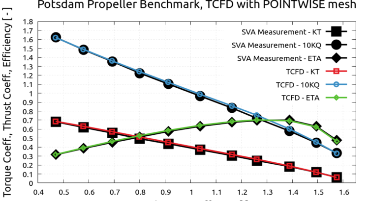 TCFD Benchmark Potsdam Propeller Thrust Torque Efficiency PW 800x600 1