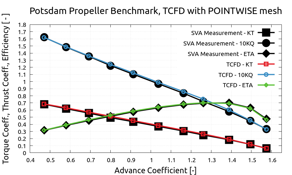 TCFD Benchmark Potsdam Propeller Thrust Torque Efficiency PW 800x600 1