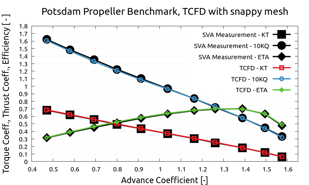 TCFD Benchmark Potsdam Propeller Thrust Torque Efficiency snappy 800x600 1