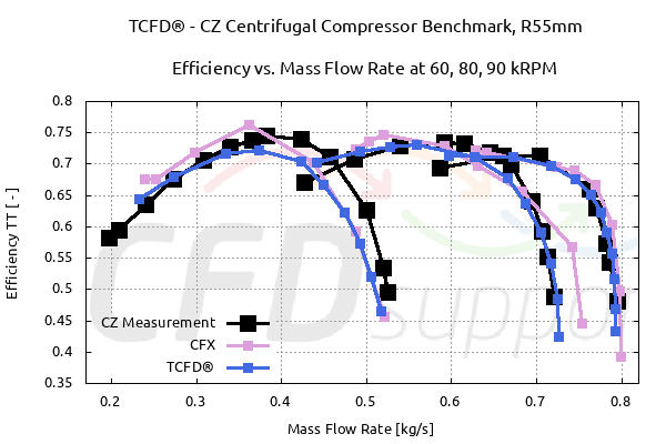TCFD Benchmark Radial Compressor CZ mass Efficiency 600x400 1