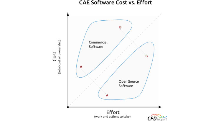 CAE Open Source Commercial Software Effort Cost wide