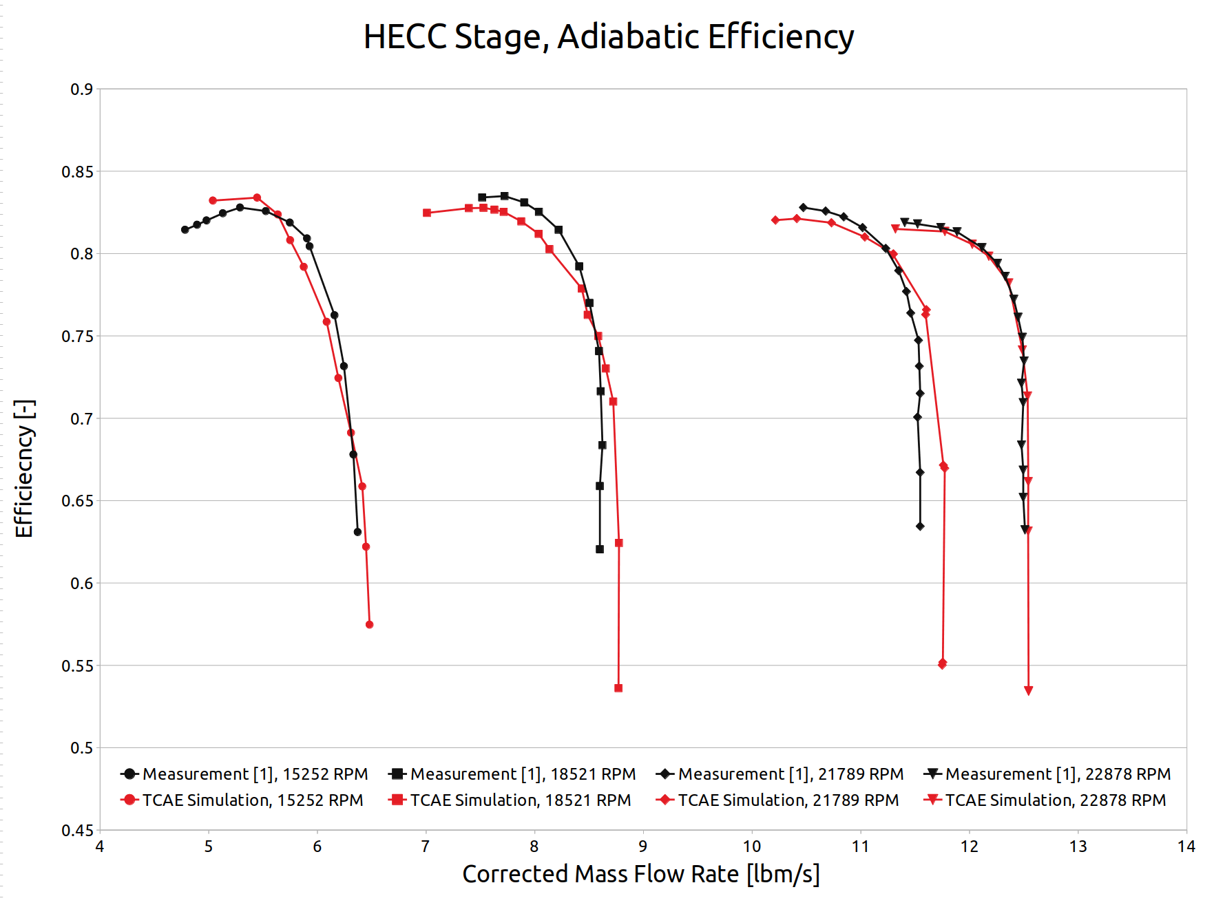 HECC Stage Adiabatic Efficiency Comparison
