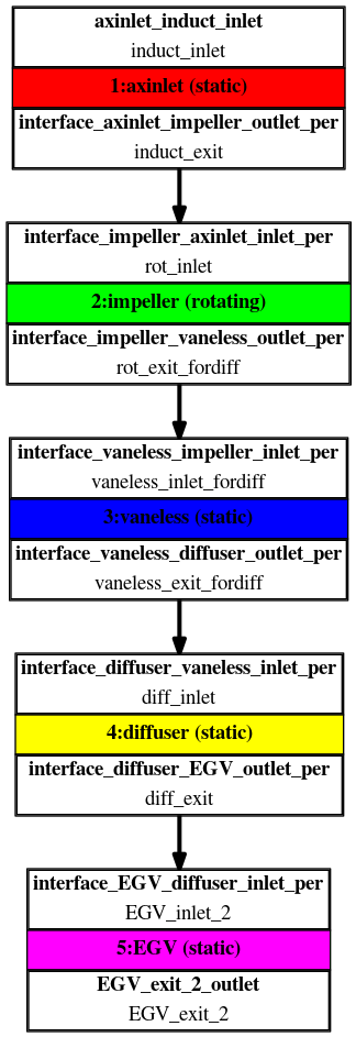 HECC Stage Component Graph