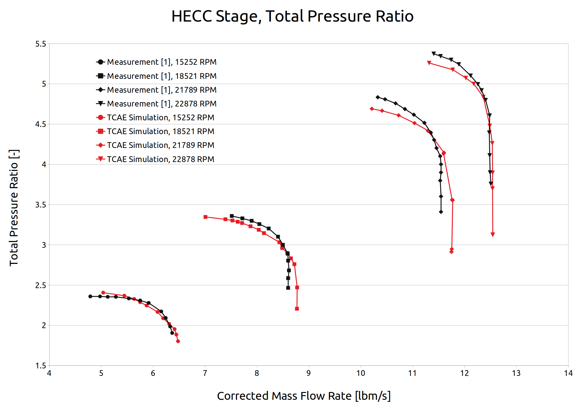 HECC Stage Pressure Ratio Comparison