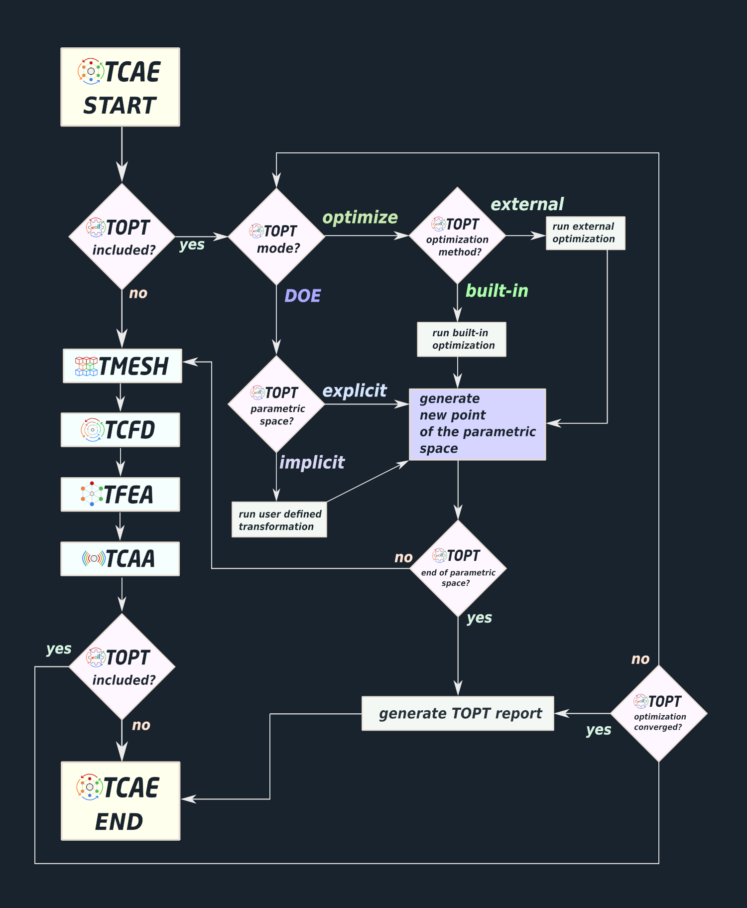 TOPT flow diagram 2210