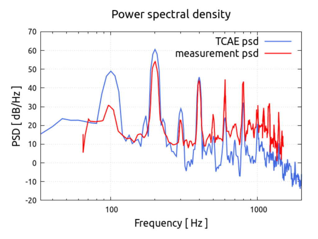 DJI Phantom 3 TCAE TCAA power spectral density