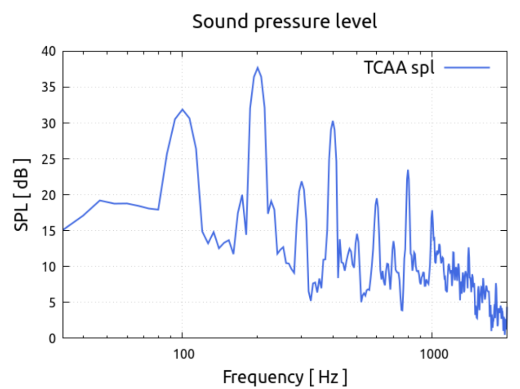 DJI Phantom 3 TCAE TCAA sound pressure level