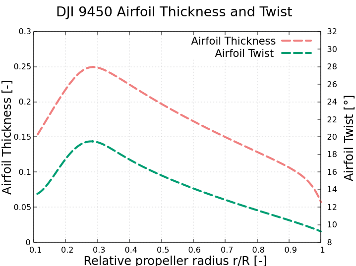 dji graph 2