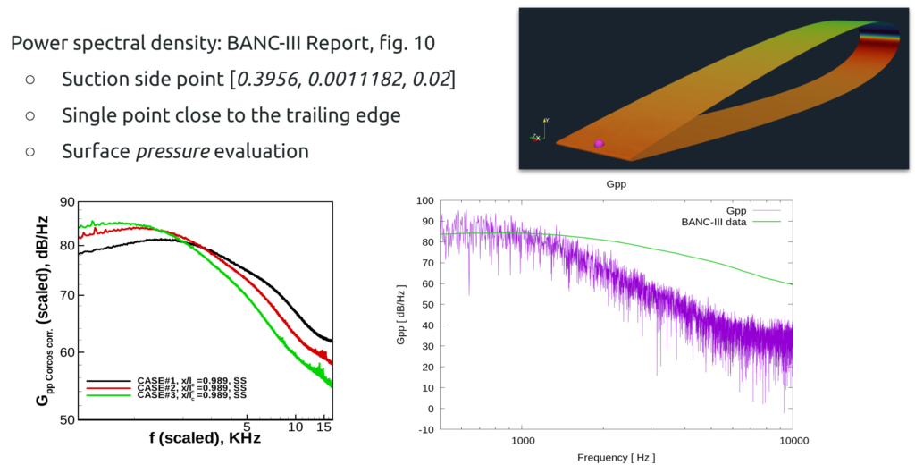 NACA 0012 BANCIIIc3 TCAE Pressure power spectral density results 1