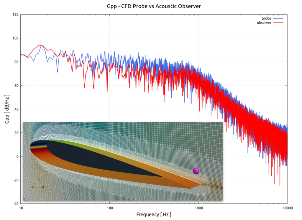 NACA 0012 BANCIIIc3 TCAE Probe vs FWH Observer 1