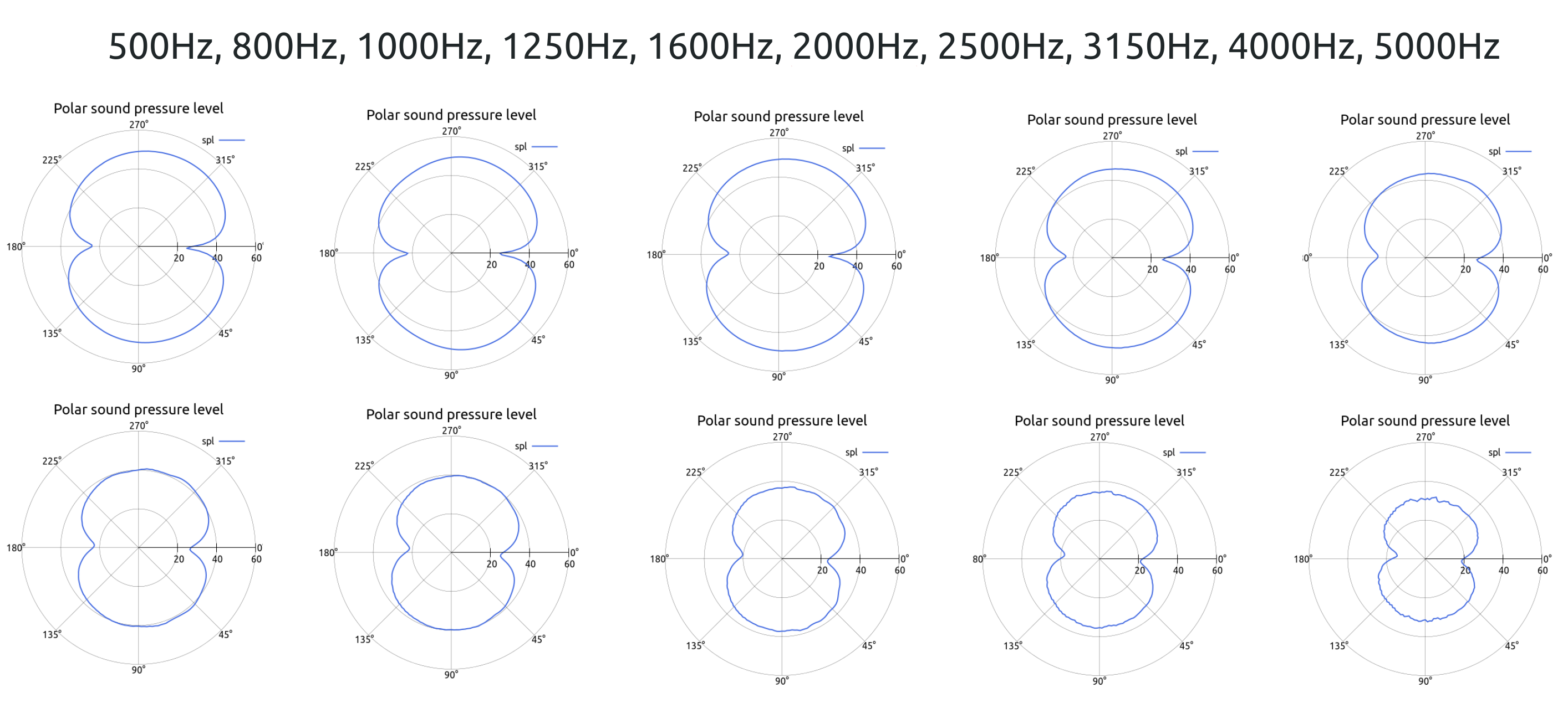 NACA 0012 BANCIIIc3 TCAE Sound Pressure Level SPL Polar Plots 1 1