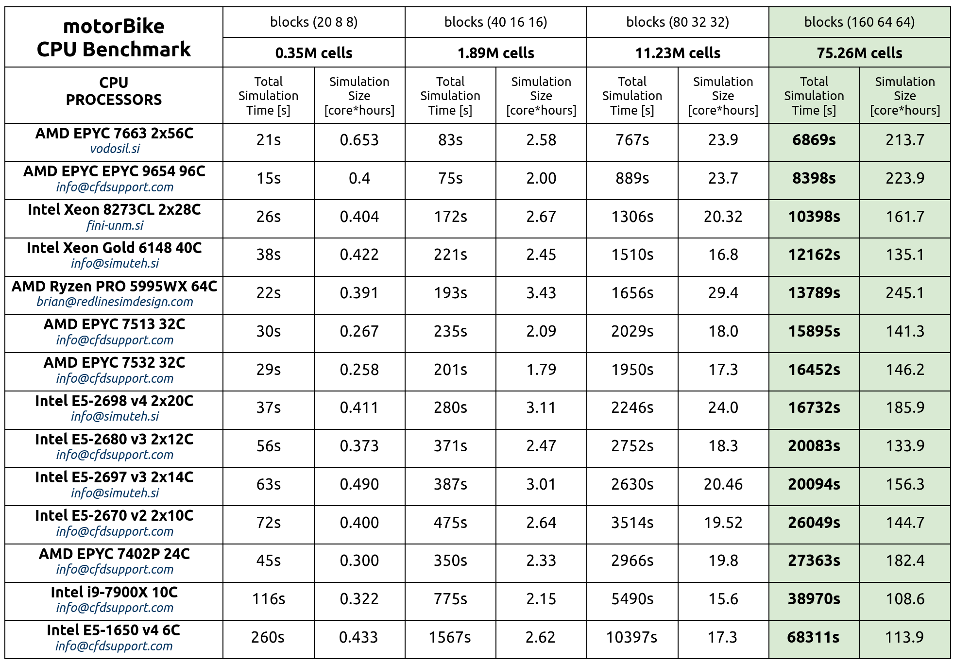 motorBike CPU processor benchmark 2 Motorbike CPU benchmark 2025 04 14 07 42 09